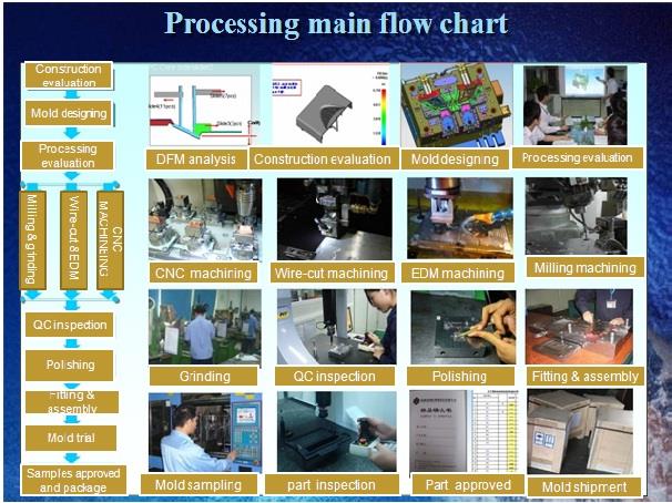 process main flow