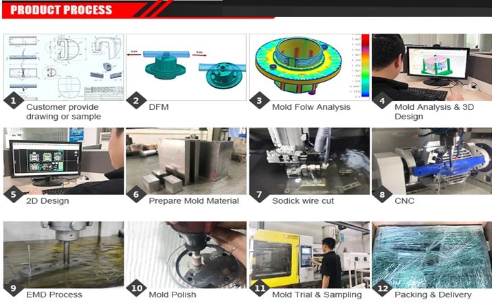 process of production