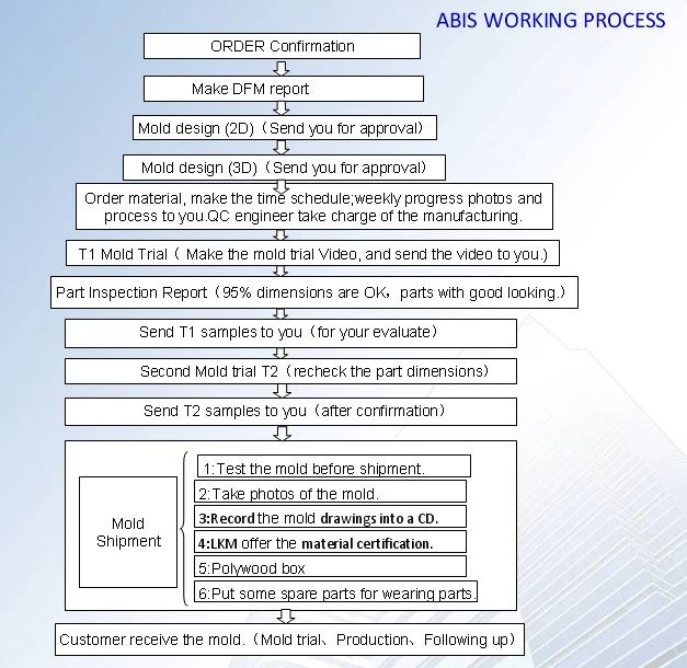 product-1-1 ABIS working process