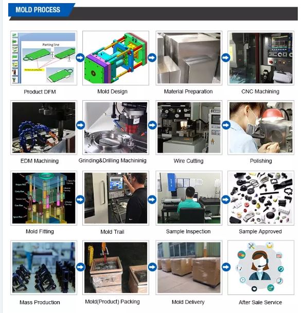 Mold process Mold process