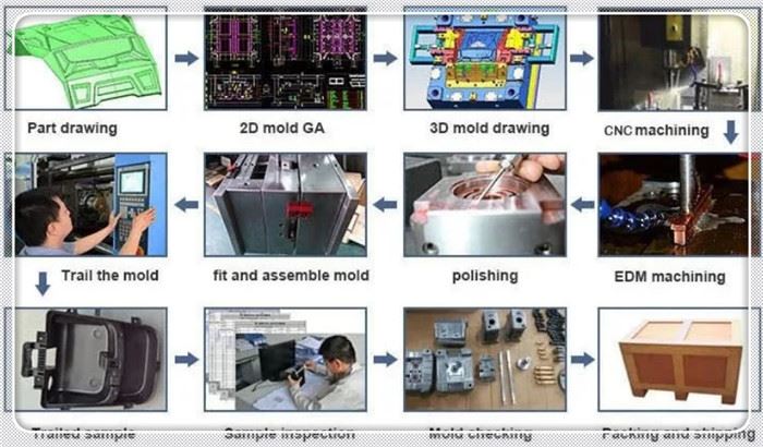 plastic injection mold workflow