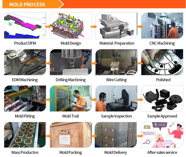 Mold process Mold process