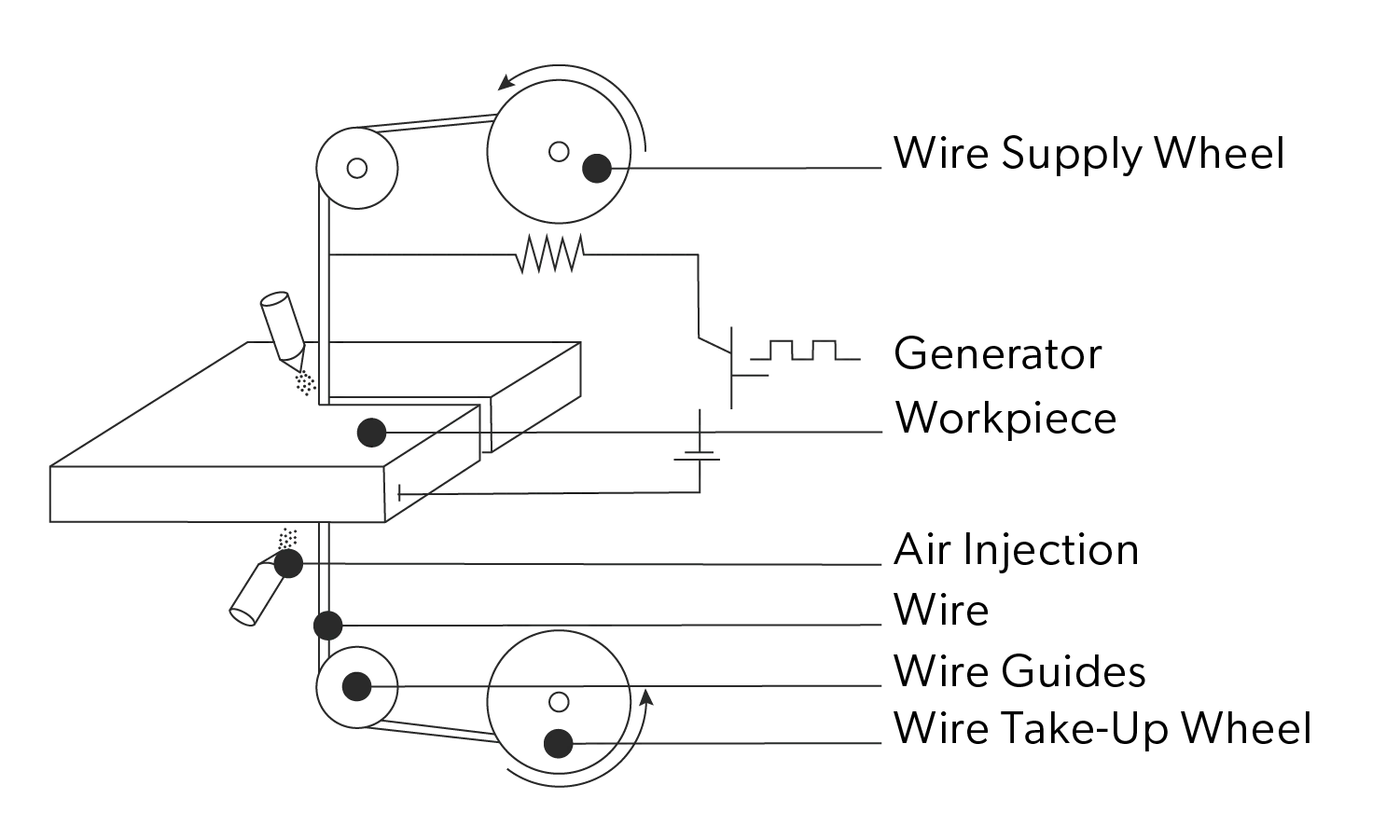 How does wire EDM work How does wire EDM work