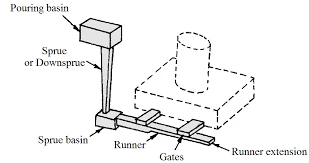 What Is Gating System?