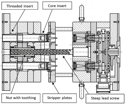 What is the ejection and reset mechanism of the mold?