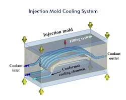 What is the heat exchange system of the mold?
