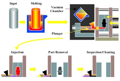 What Is High Pressure Die Casting?
