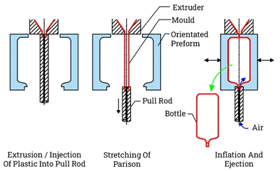 What Is Blow Molding?