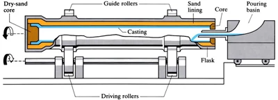 What Is Centrifugal Casting?