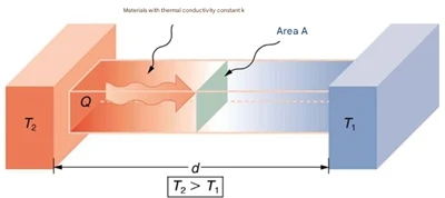 What Is Thermal Conductivity?