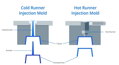 What Is Cold Runner?