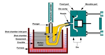 What Is Hot Chamber Die Casting?