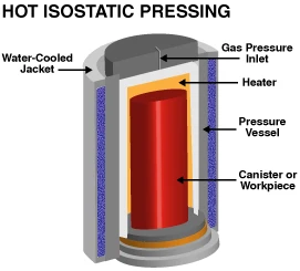 What Is Hot Isostatic Pressing?