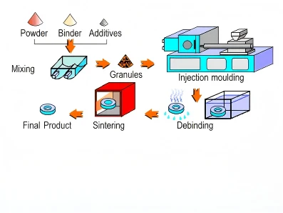 What Are Some Common Defects in Metal Injection Molding?
