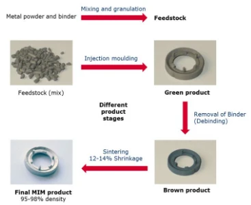What Are The Properties Of Feedstock In Metal Injection Molding?