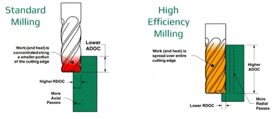 What is High-Speed Machining?