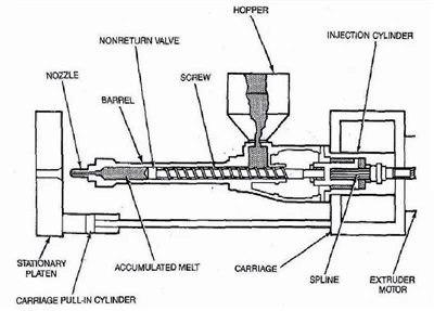 what is the injection molding process?