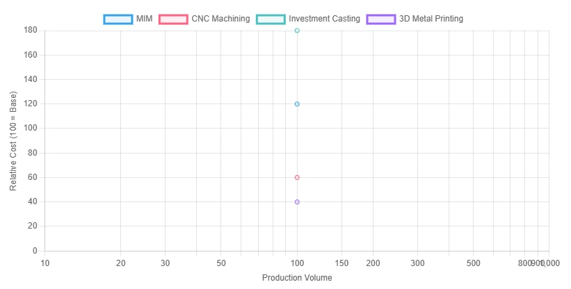 Cost Comparison: MIM Vs. Traditional Manufacturing Cost Comparison: MIM Vs. Traditional Manufacturing