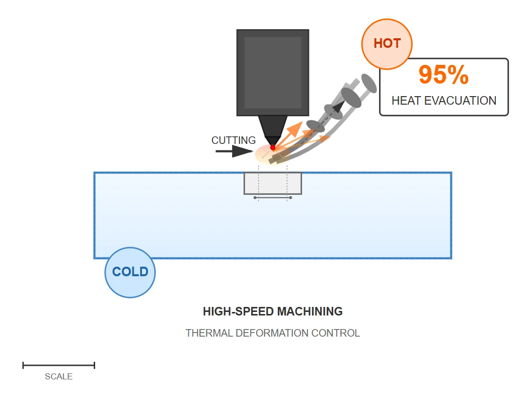 Thermal Deformation Control Thermal Deformation Control