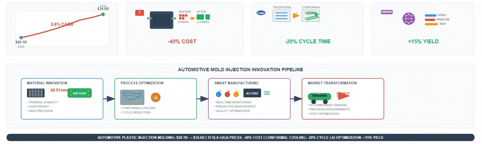 Automotive Plastic Injection Molding Market Growth (2024-2034) Automotive Plastic Injection Molding Market Growth (2024-2034)