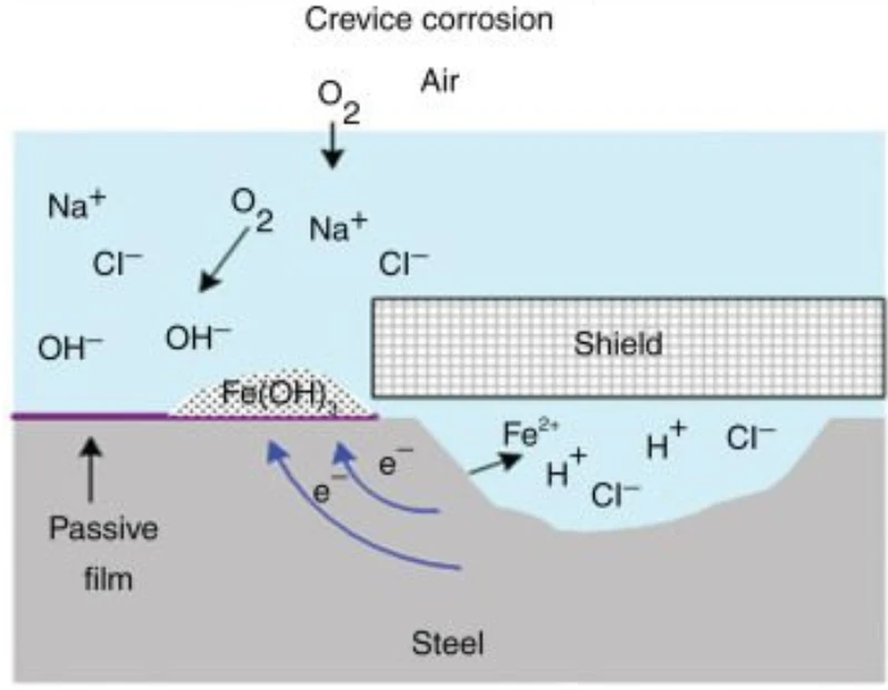 Corrosion Resistance Corrosion Resistance