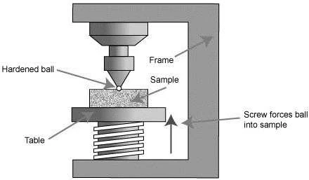 Mechanical Properties