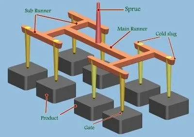 Gate Design Gate Design