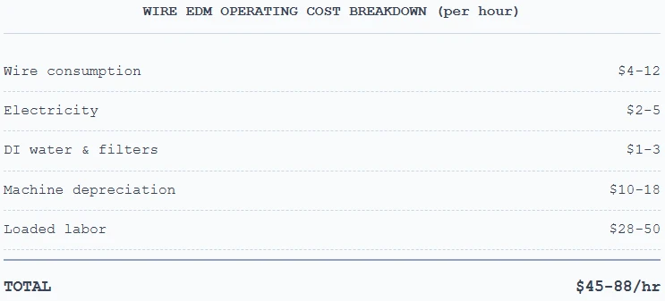 WIRE EDM OPERATING COST BREAKDOWN (per hour) WIRE EDM OPERATING COST BREAKDOWN (per hour)