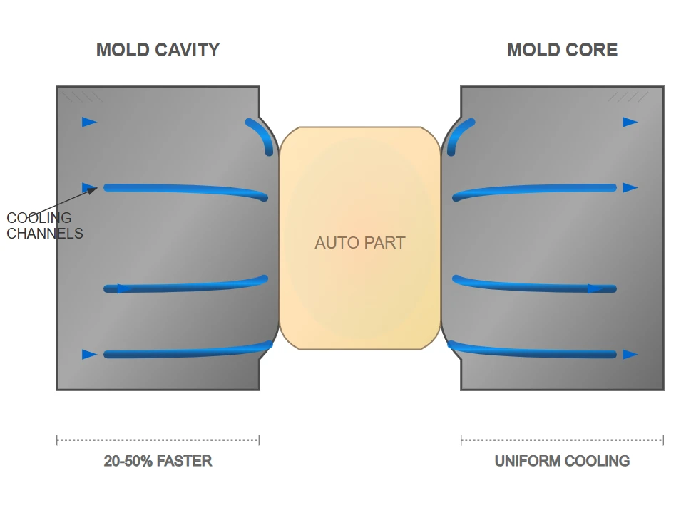Conformal Cooling Conformal Cooling